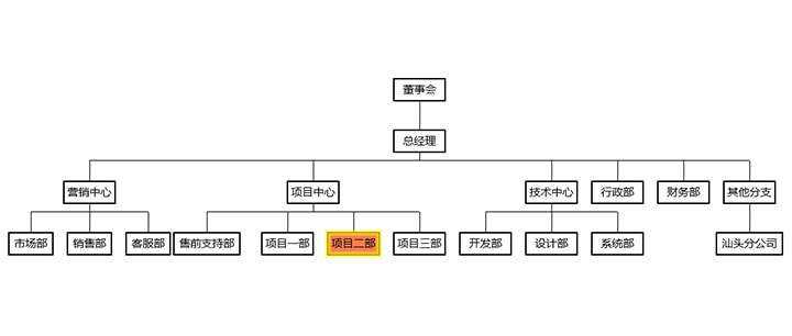 html5+ECharts企业内部组织结构图代码 - 项目资源网 - 项目资源网